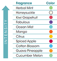 Fresh Products Intensity Chart